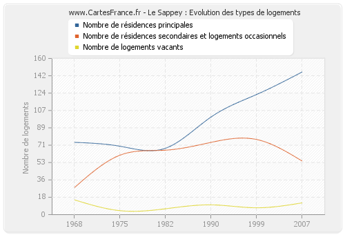 Le Sappey : Evolution des types de logements